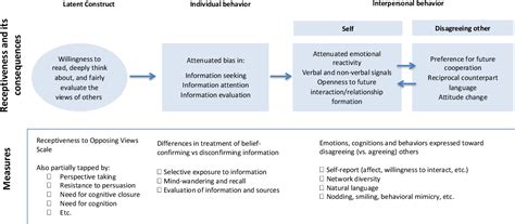 Receptiveness to Opposing Views: Conceptualization and .